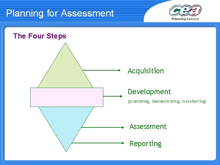 Planning for Assessment The Four Steps Acquisition Development (promoting, demonstrating, transferring) Assessment Reporting 