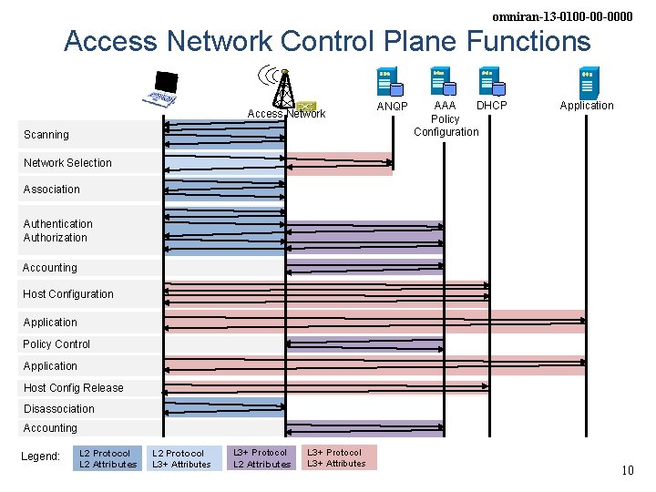 omniran-13 -0100 -00 -0000 Access Network Control Plane Functions Access Network Scanning ANQP AAA