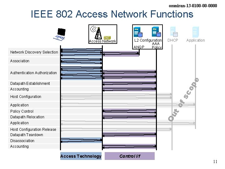 omniran-13 -0100 -00 -0000 IEEE 802 Access Network Functions Access Network L 2 Configuration