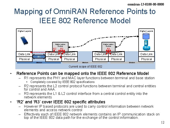 omniran-13 -0100 -00 -0000 Mapping of Omni. RAN Reference Points to IEEE 802 Reference
