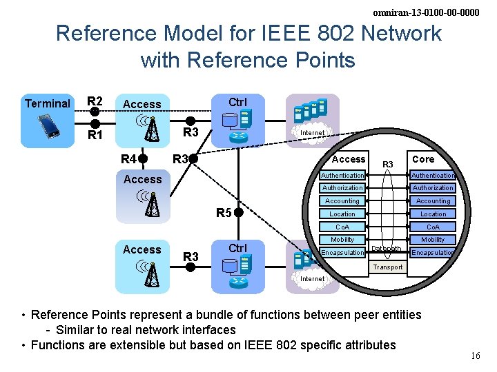 omniran-13 -0100 -00 -0000 Reference Model for IEEE 802 Network with Reference Points Terminal