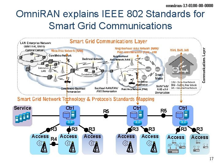 omniran-13 -0100 -00 -0000 Omni. RAN explains IEEE 802 Standards for Smart Grid Communications