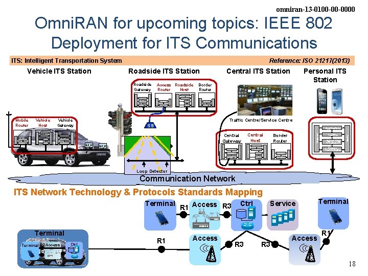 omniran-13 -0100 -00 -0000 Omni. RAN for upcoming topics: IEEE 802 Deployment for ITS