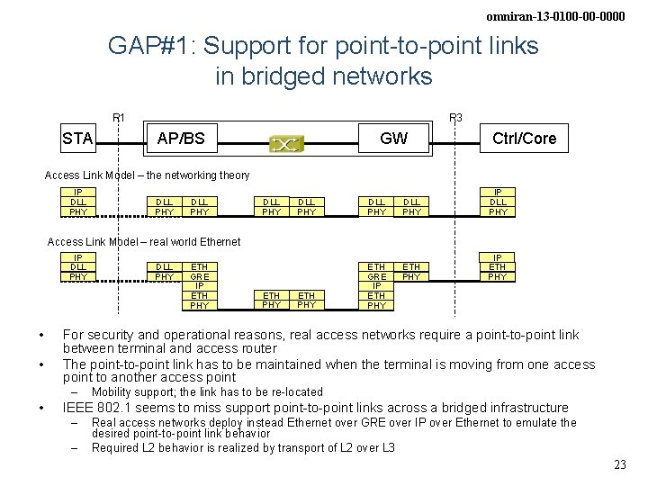 omniran-13 -0100 -00 -0000 GAP#1: Support for point-to-point links in bridged networks R 1
