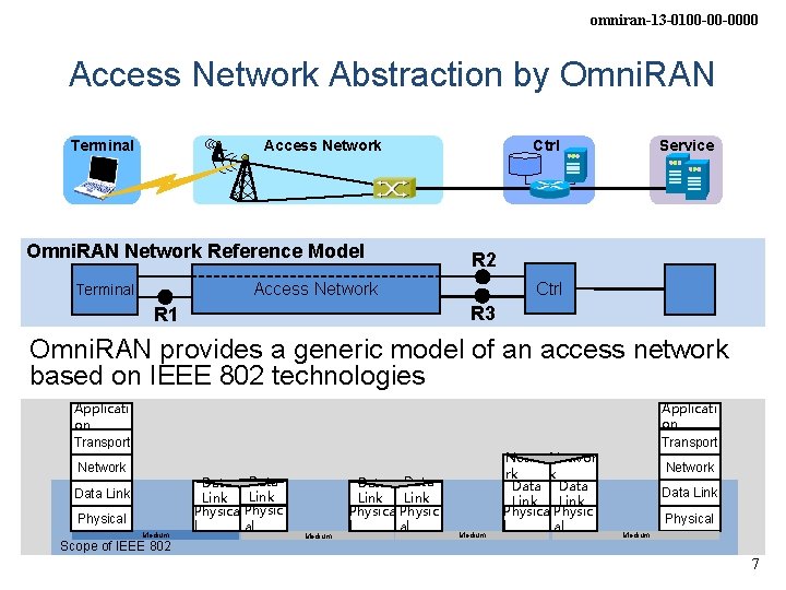 omniran-13 -0100 -00 -0000 Access Network Abstraction by Omni. RAN Terminal Omni. RAN Network