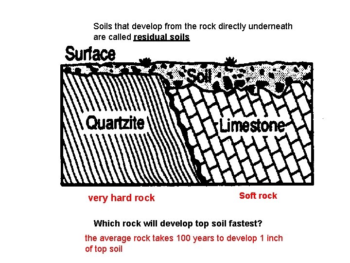 Soils that develop from the rock directly underneath are called residual soils very hard Soils that develop from the rock directly underneath are called residual soils very hard