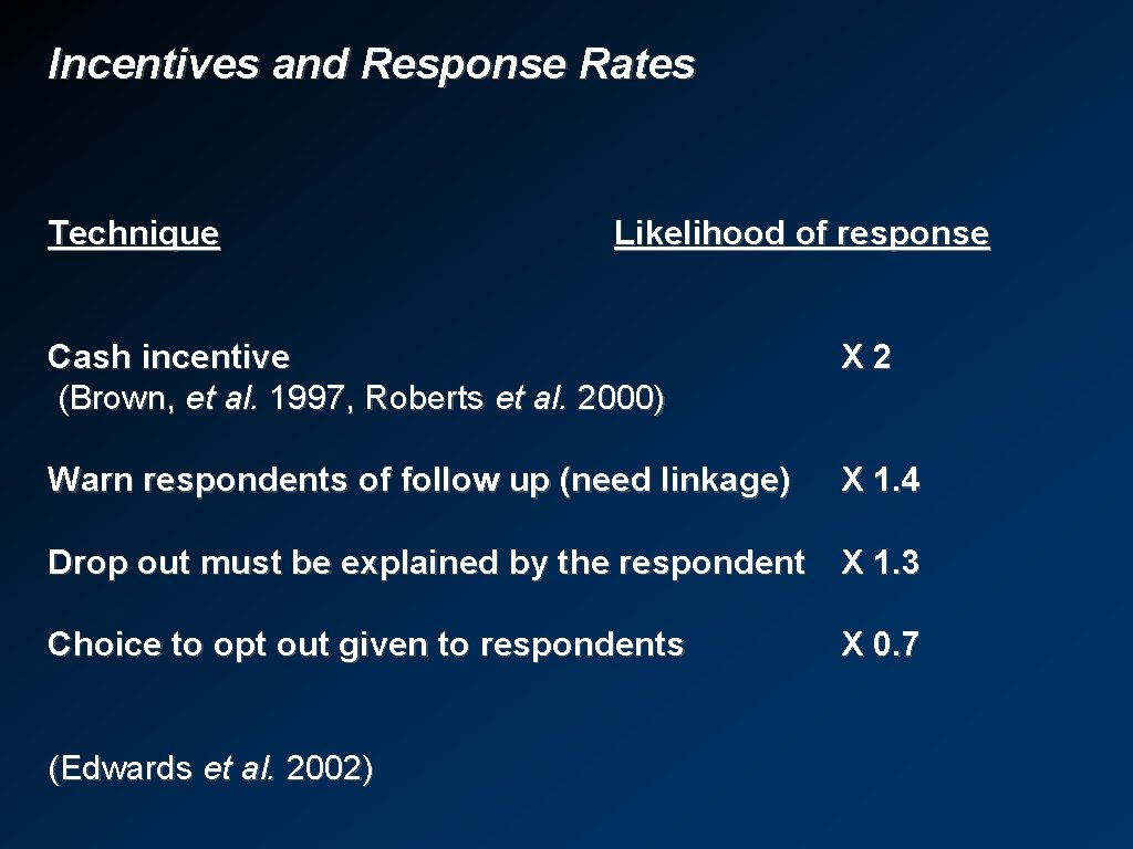 Incentives and Response Rates Technique Likelihood of response Cash incentive (Brown, et al. 1997,