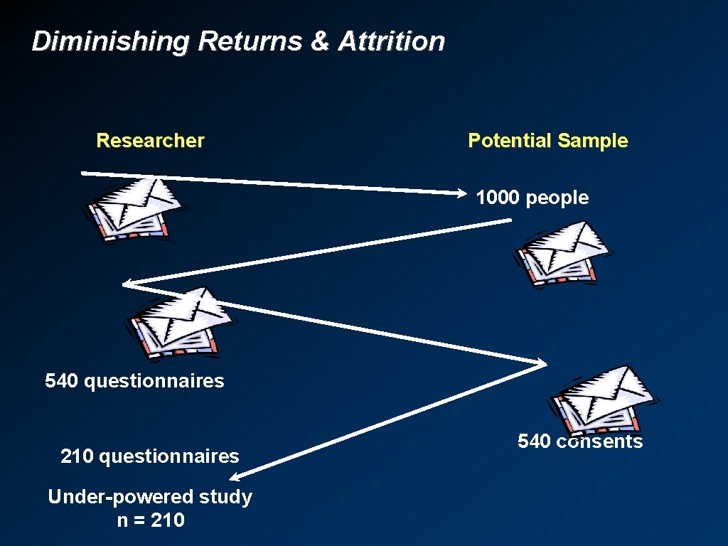 Diminishing Returns & Attrition Researcher Potential Sample 1000 people 540 questionnaires 210 questionnaires Under-powered