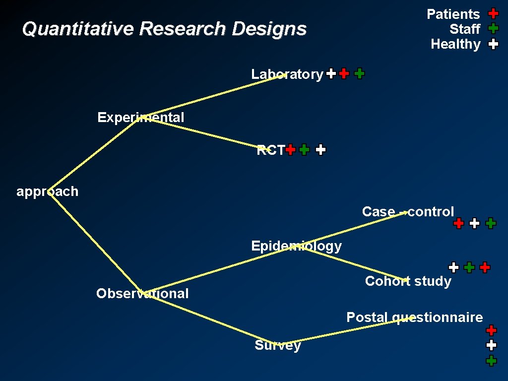Quantitative Research Designs Patients Staff Healthy Laboratory Experimental RCT approach Case - control Epidemiology