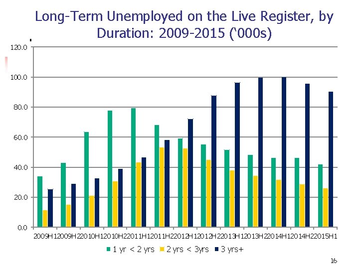 Long-Term Unemployed on the Live Register, by Duration: 2009 -2015 (‘ 000 s) 120.