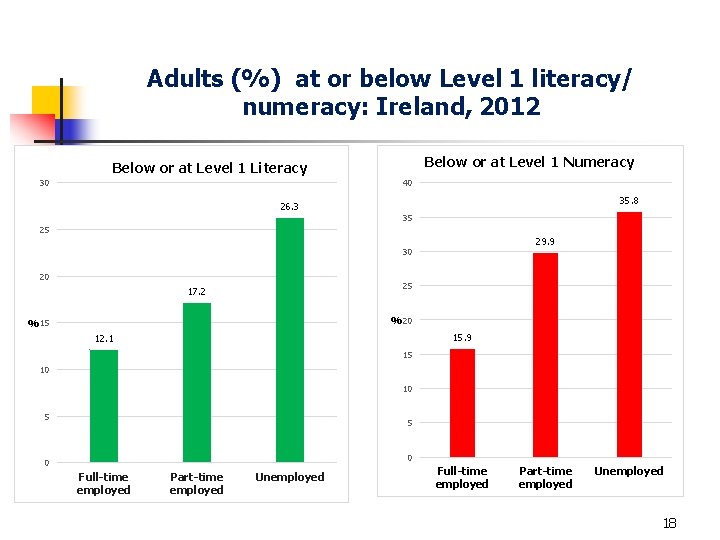 Adults (%) at or below Level 1 literacy/ numeracy: Ireland, 2012 Below or at