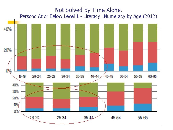 Not Solved by Time Alone. Persons At or Below Level 1 - Literacy…Numeracy by
