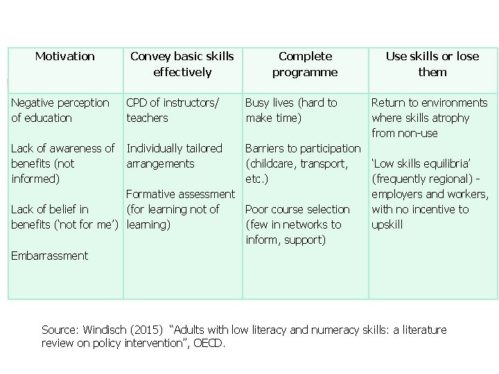 Motivation Convey basic skills effectively Complete programme Negative perception of education CPD of instructors/