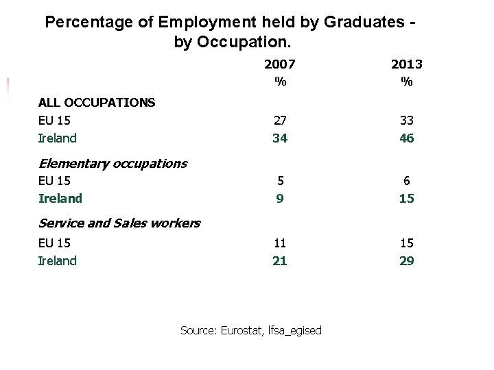 Percentage of Employment held by Graduates by Occupation. ALL OCCUPATIONS EU 15 Ireland 2007