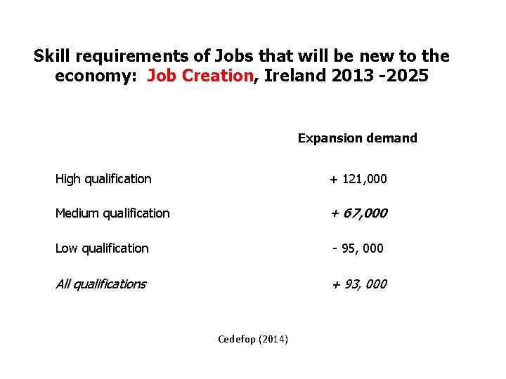 Skill requirements of Jobs that will be new to the economy: Job Creation, Ireland