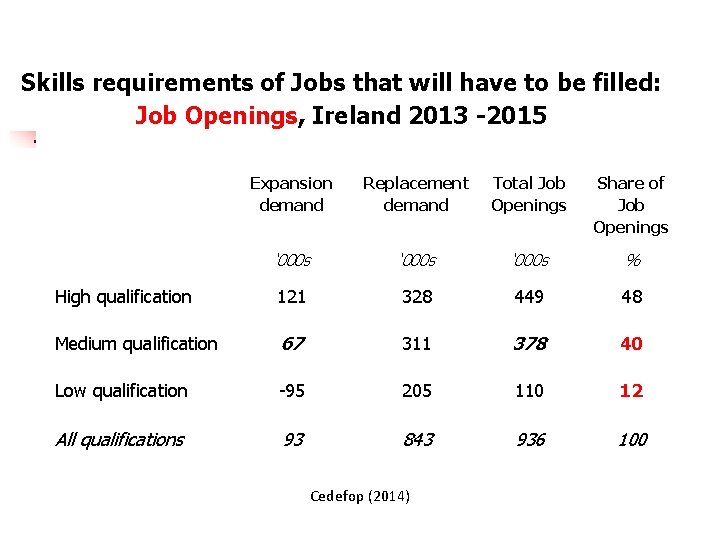 Skills requirements of Jobs that will have to be filled: Job Openings, Ireland 2013