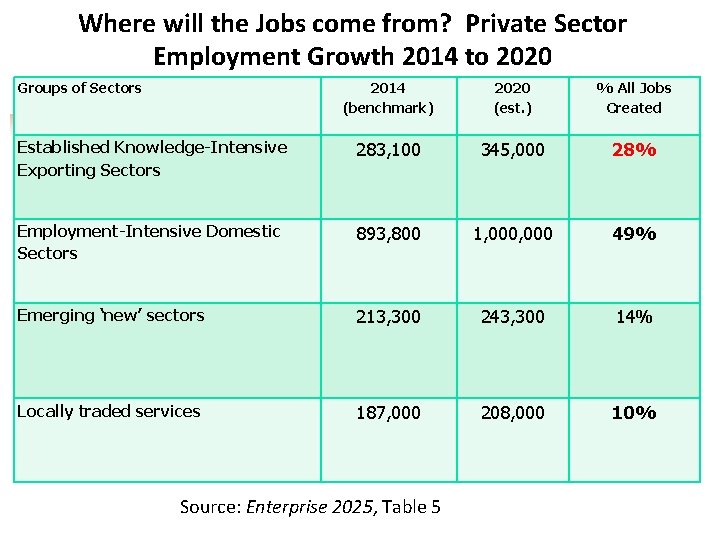 Where will the Jobs come from? Private Sector Employment Growth 2014 to 2020 Groups