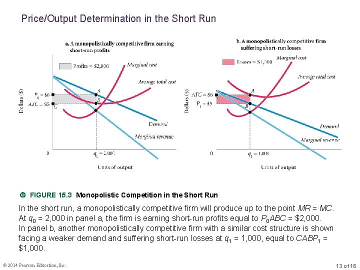 Price/Output Determination in the Short Run FIGURE 15. 3 Monopolistic Competition in the Short