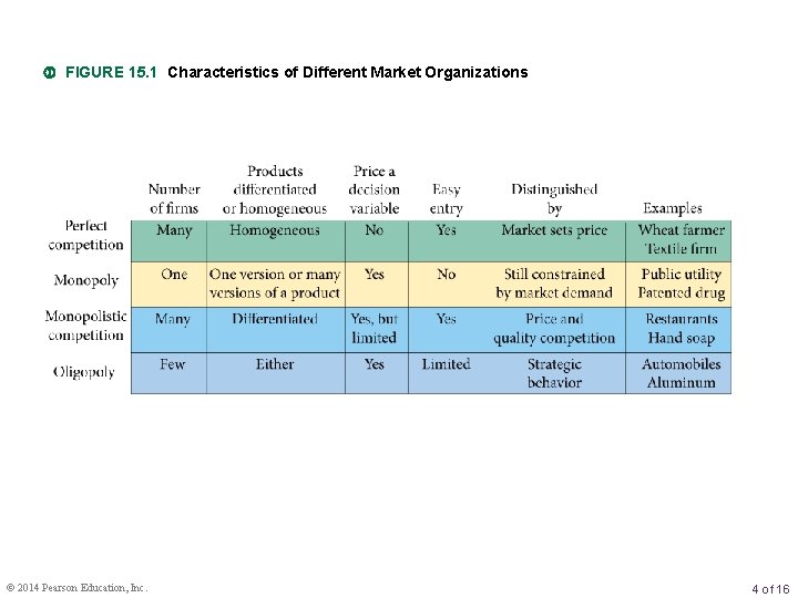  FIGURE 15. 1 Characteristics of Different Market Organizations © 2014 Pearson Education, Inc.