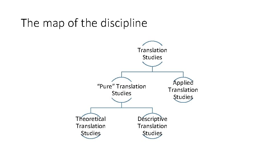 The map of the discipline Translation Studies “Pure” Translation Studies Theoretical Translation Studies Descriptive The map of the discipline Translation Studies “Pure” Translation Studies Theoretical Translation Studies Descriptive