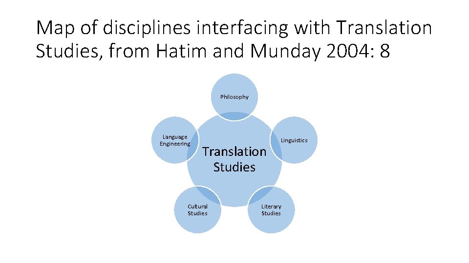 Map of disciplines interfacing with Translation Studies, from Hatim and Munday 2004: 8 Philosophy Map of disciplines interfacing with Translation Studies, from Hatim and Munday 2004: 8 Philosophy