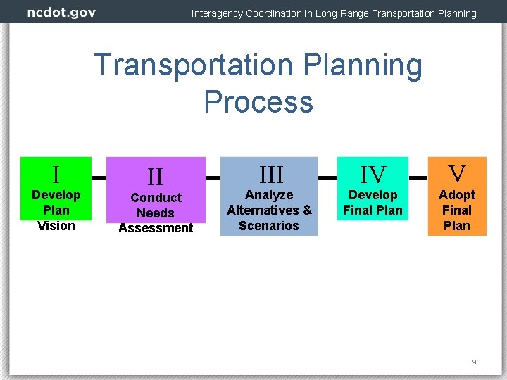 Interagency Coordination In Long Range Transportation Planning Process I Develop Plan Vision II Conduct