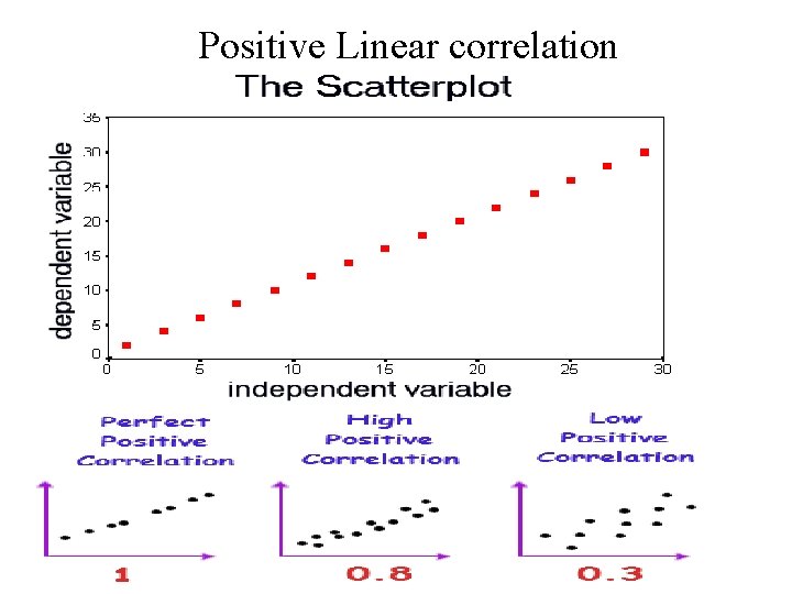 Positive Linear correlation 