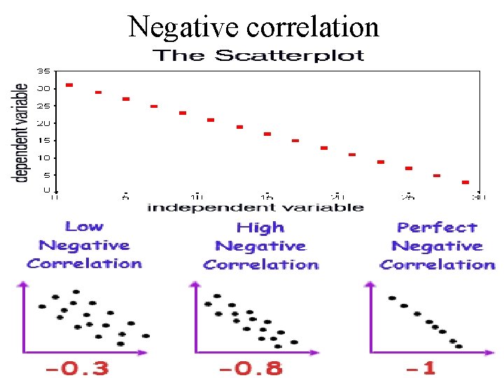 Negative correlation 