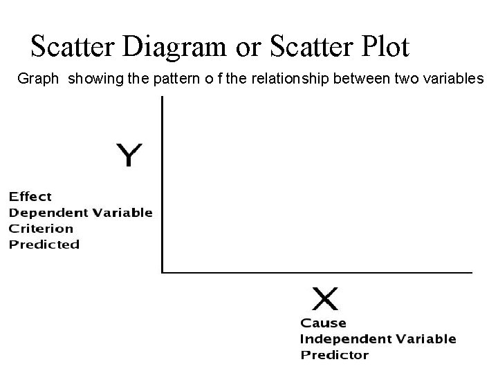 Scatter Diagram or Scatter Plot Graph showing the pattern o f the relationship between