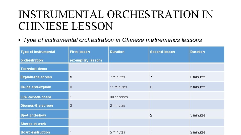Instrumental Math Instrumental orchestration in Chinese mathematics lessons with dynamic
