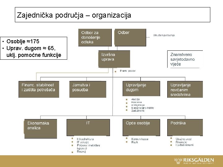 Zajednička područja – organizacija • Osoblje ≈175 • Uprav. dugom ≈ 65, uklj. pomoćne