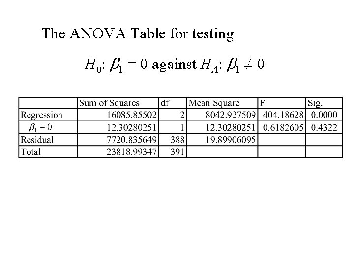 The ANOVA Table for testing H 0: b 1 = 0 against HA: b The ANOVA Table for testing H 0: b 1 = 0 against HA: b