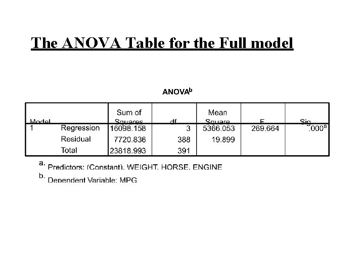 The ANOVA Table for the Full model The ANOVA Table for the Full model
