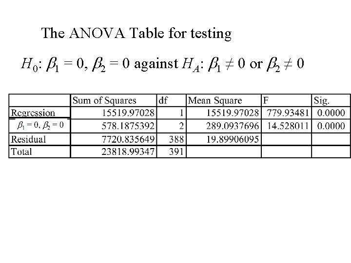 The ANOVA Table for testing H 0: b 1 = 0, b 2 = The ANOVA Table for testing H 0: b 1 = 0, b 2 =