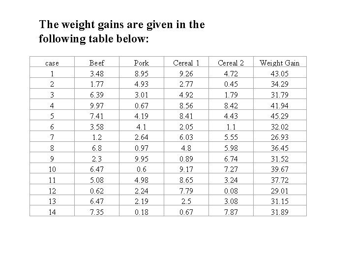 The weight gains are given in the following table below: case 1 2 3 The weight gains are given in the following table below: case 1 2 3