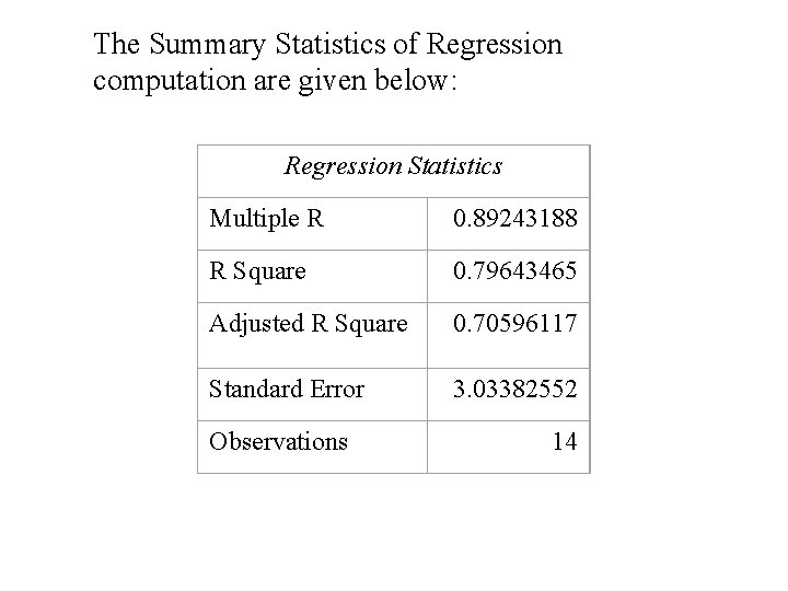 The Summary Statistics of Regression computation are given below: Regression Statistics Multiple R 0. The Summary Statistics of Regression computation are given below: Regression Statistics Multiple R 0.