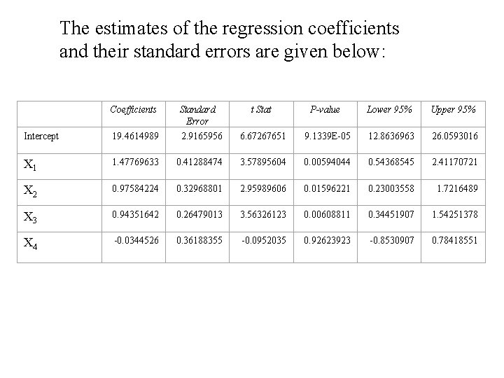 The estimates of the regression coefficients and their standard errors are given below: Coefficients The estimates of the regression coefficients and their standard errors are given below: Coefficients