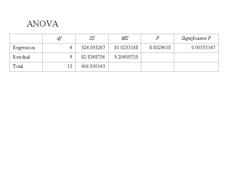 ANOVA df SS MS Regression 4 324. 093267 81. 0233168 Residual 9 82. 8368756 ANOVA df SS MS Regression 4 324. 093267 81. 0233168 Residual 9 82. 8368756