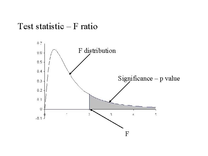 Test statistic – F ratio F distribution Significance – p value F Test statistic – F ratio F distribution Significance – p value F