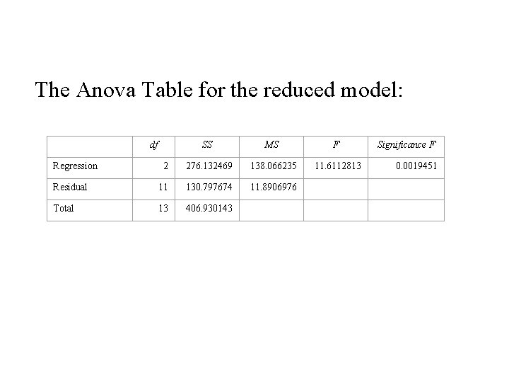 The Anova Table for the reduced model: df SS MS F 2 276. 132469 The Anova Table for the reduced model: df SS MS F 2 276. 132469