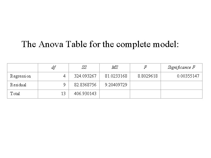 The Anova Table for the complete model: df SS MS Regression 4 324. 093267 The Anova Table for the complete model: df SS MS Regression 4 324. 093267