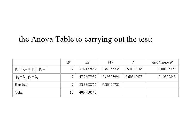 the Anova Table to carrying out the test: df SS MS F Significance F the Anova Table to carrying out the test: df SS MS F Significance F