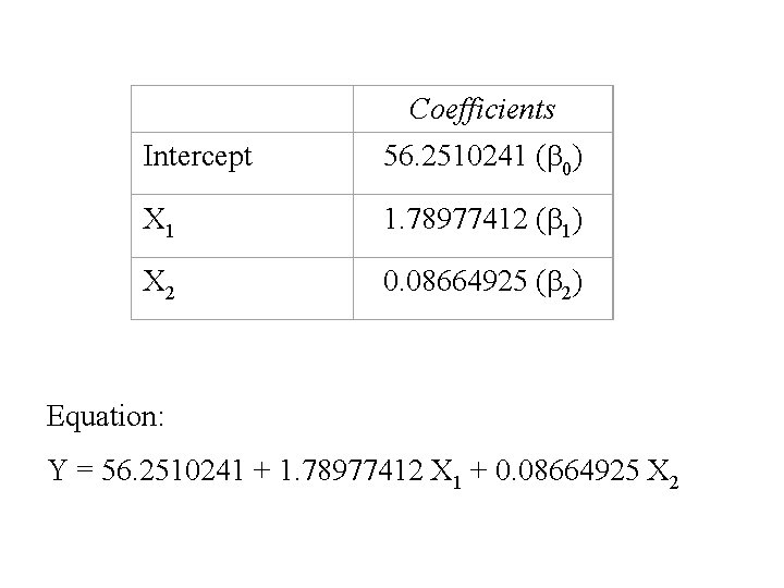 Coefficients Intercept 56. 2510241 (b 0) X 1 1. 78977412 (b 1) X 2 Coefficients Intercept 56. 2510241 (b 0) X 1 1. 78977412 (b 1) X 2