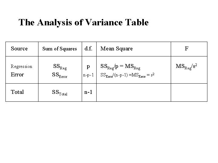 The Analysis of Variance Table Source Sum of Squares d. f. p Error SSReg The Analysis of Variance Table Source Sum of Squares d. f. p Error SSReg