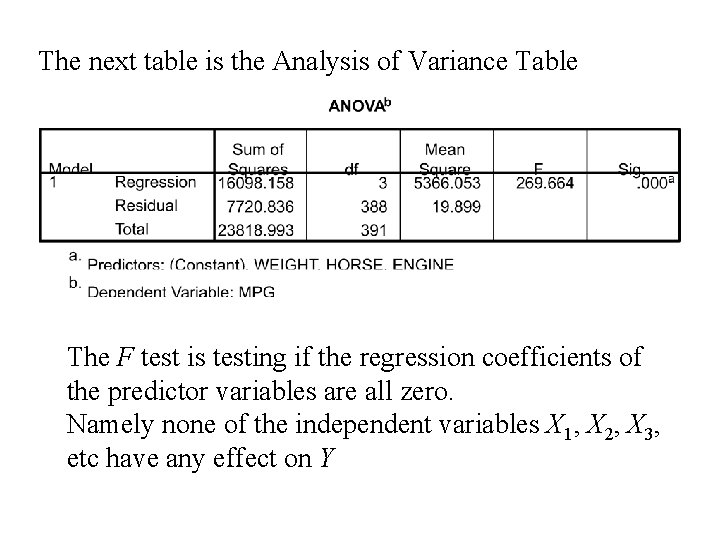 The next table is the Analysis of Variance Table The F test is testing The next table is the Analysis of Variance Table The F test is testing