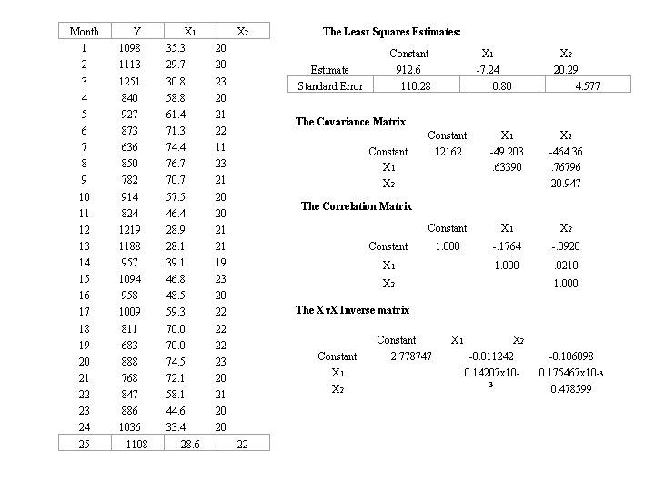 Month Y X 1 X 2 The Least Squares Estimates: 1 1098 35. 3 Month Y X 1 X 2 The Least Squares Estimates: 1 1098 35. 3