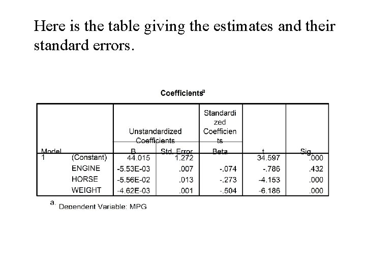 Here is the table giving the estimates and their standard errors. Here is the table giving the estimates and their standard errors.