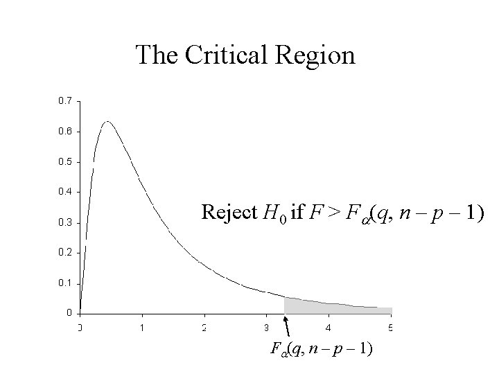 The Critical Region Reject H 0 if F > Fa(q, n – p – The Critical Region Reject H 0 if F > Fa(q, n – p –