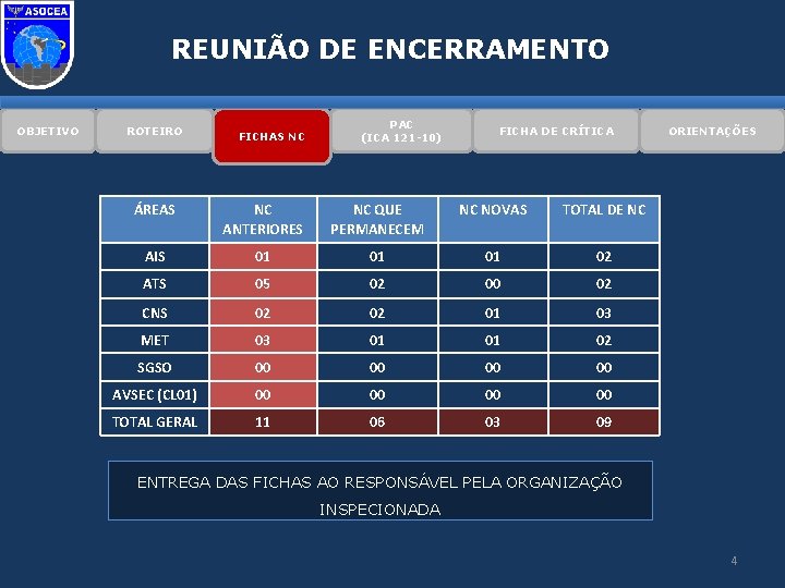 REUNIÃO DE ENCERRAMENTO OBJETIVO ROTEIRO FICHAS NC PAC (ICA 121 -10) FICHA DE CRÍTICA