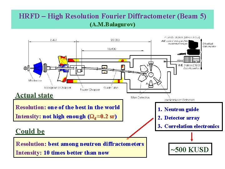 HRFD – High Resolution Fourier Diffractometer (Beam 5) (A. M. Balagurov) Actual state Resolution: